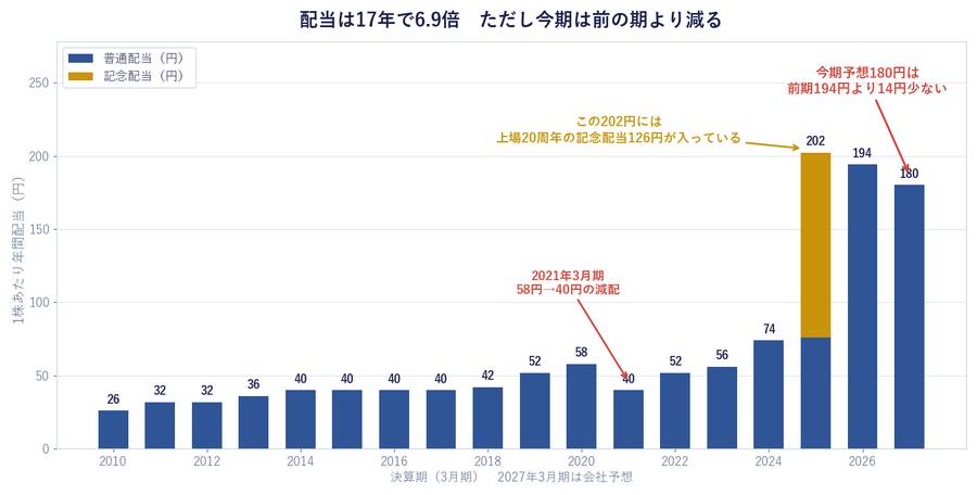 配当は17年で6.9倍 ただし今期は前の期より減る