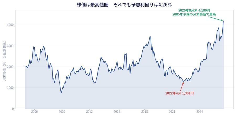 株価は最高値圏 それでも予想利回りは4.26%
