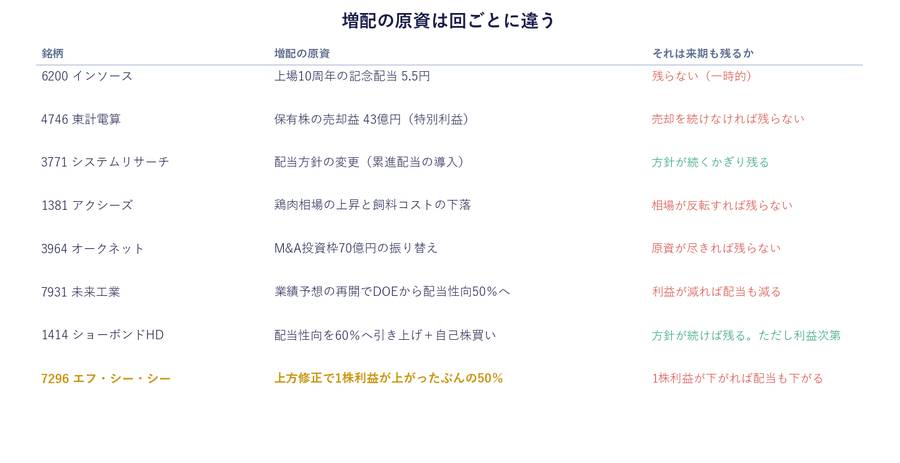 増配の原資は、回ごとにこれだけ違う