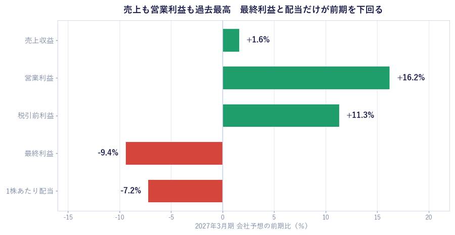 2027年3月期 会社予想の前期比