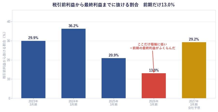 税引前利益から最終利益までに抜ける割合