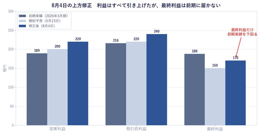 8月4日の上方修正 利益はすべて引き上げたが、最終利益は前期に届かない