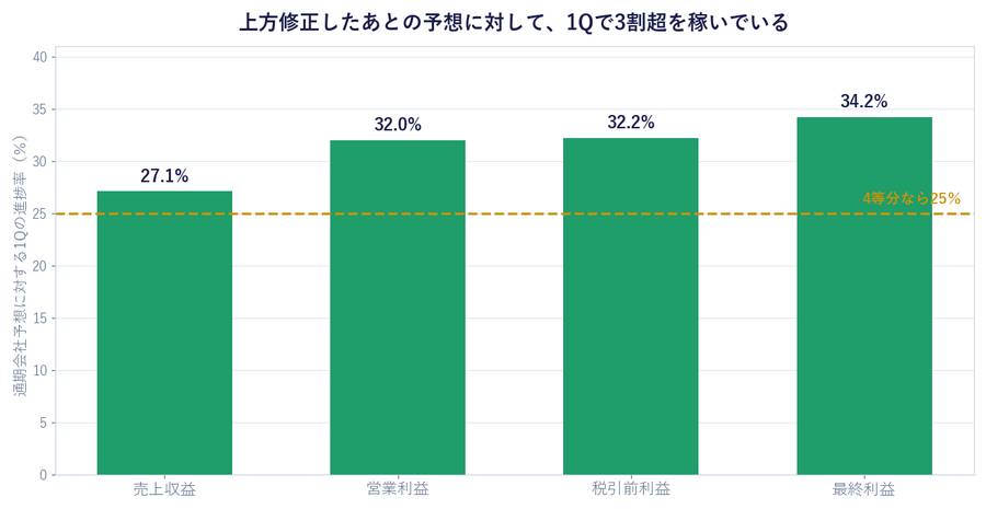 上方修正したあとの予想に対して、1Qで3割超を稼いでいる