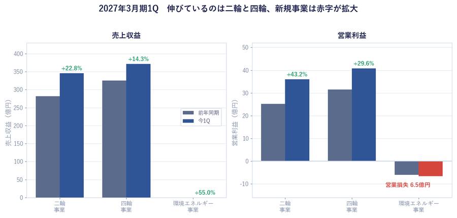 2027年3月期1Q 伸びているのは二輪と四輪、新規事業は赤字が拡大