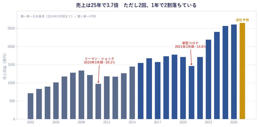 売上は25年で3.7倍 ただし2回、1年で2割落ちている