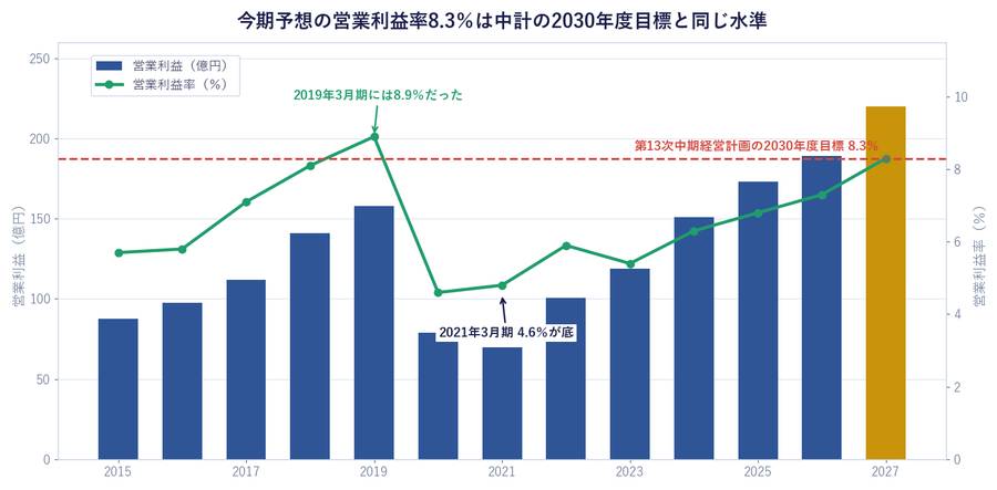 今期予想の営業利益率8.3%は中計の2030年度目標と同じ水準