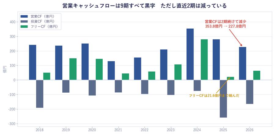 営業キャッシュフローは9期すべて黒字 ただし直近2期は減っている