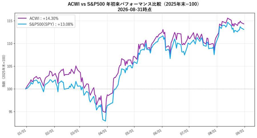 ACWI vs S&P500 年初来パフォーマンス比較（2025年末=100、2026-08-31時点）