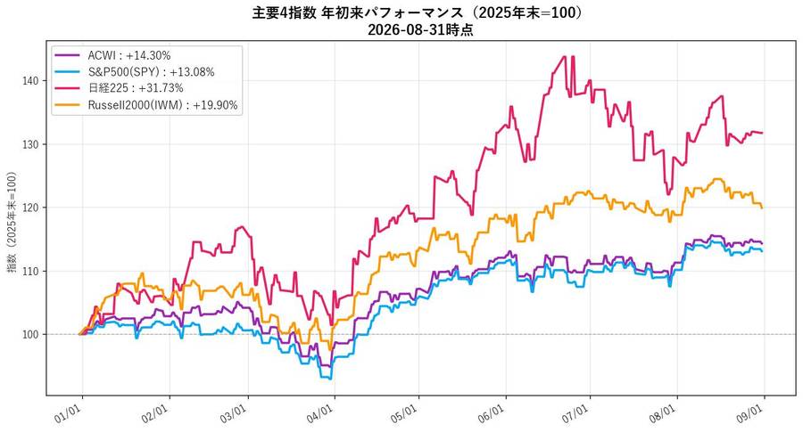 主要4指数 年初来パフォーマンス（2025年末=100、2026-08-31時点）