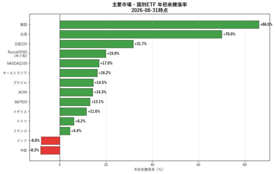 主要市場・国別ETF 年初来騰落率（2026-08-31時点）