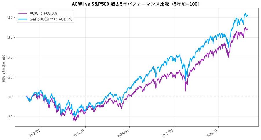 ACWI vs S&P500 過去5年パフォーマンス比較（5年前=100）