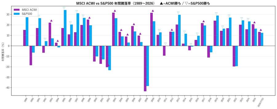 MSCI ACWI vs S&P500 年間騰落率（1989〜2026）　▲=ACWI勝ち / ▽=S&P500勝ち