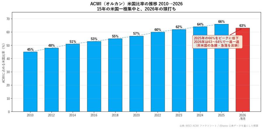 ACWI 米国比率の推移 2010→2026（15年の米国一極集中と2026年の頭打ち）