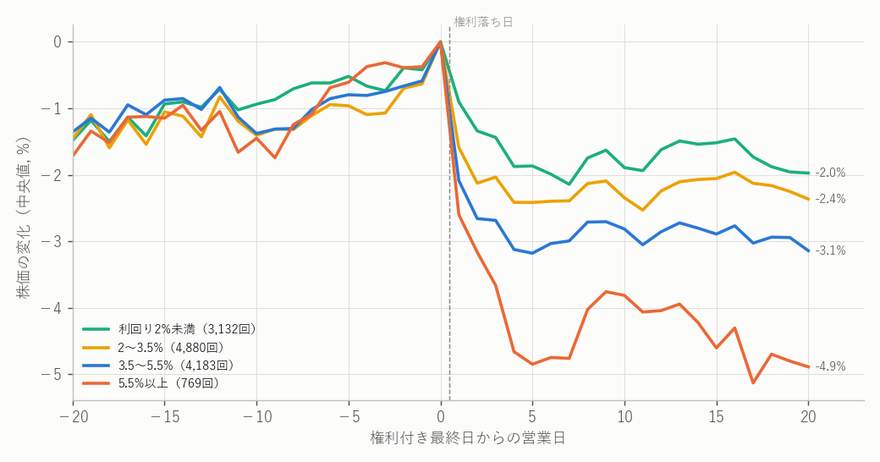 権利付き最終日の前後20営業日の株価の動き(利回り帯別の中央値)