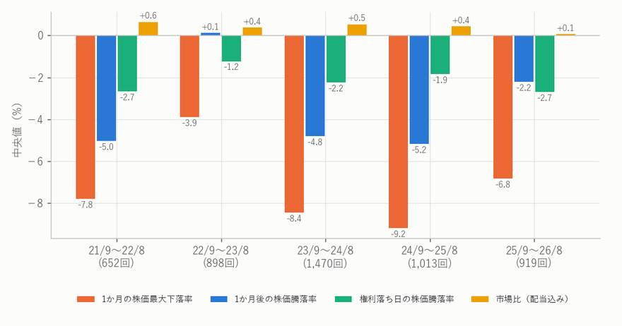 期別の株価の動き(高配当株、中央値)
