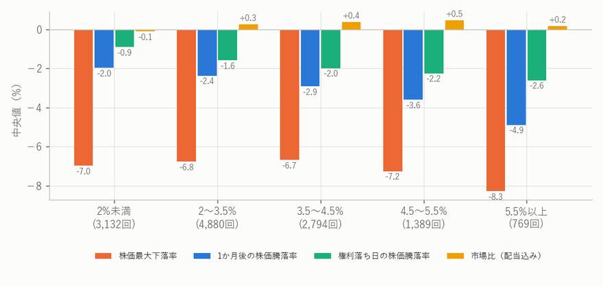 利回り帯別の株価の動き(中央値)