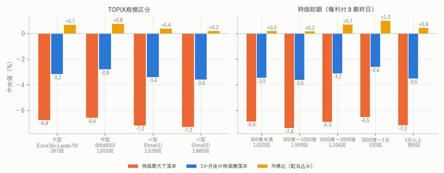 規模区分・時価総額別の株価の動き(高配当株、中央値)