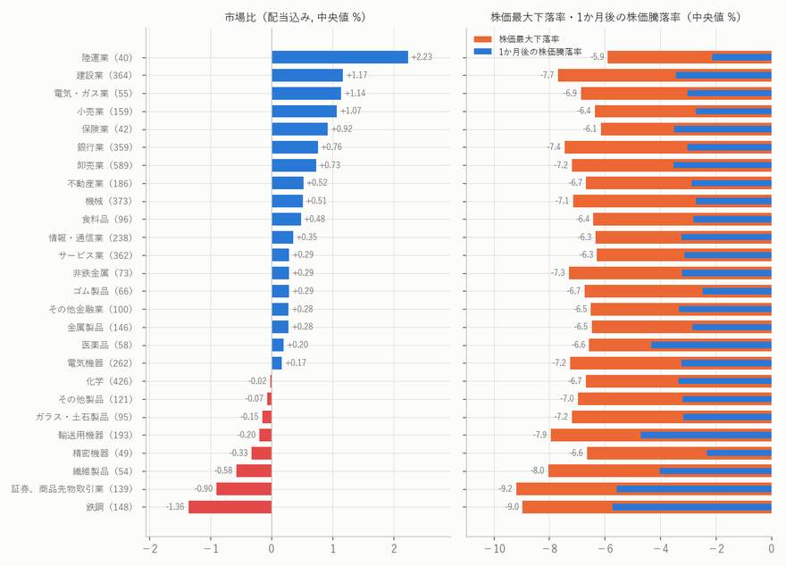 業種別の市場比と株価の動き(高配当株、中央値)