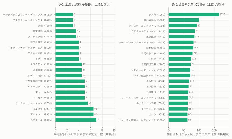 株価の全戻りが速い20銘柄と遅い20銘柄