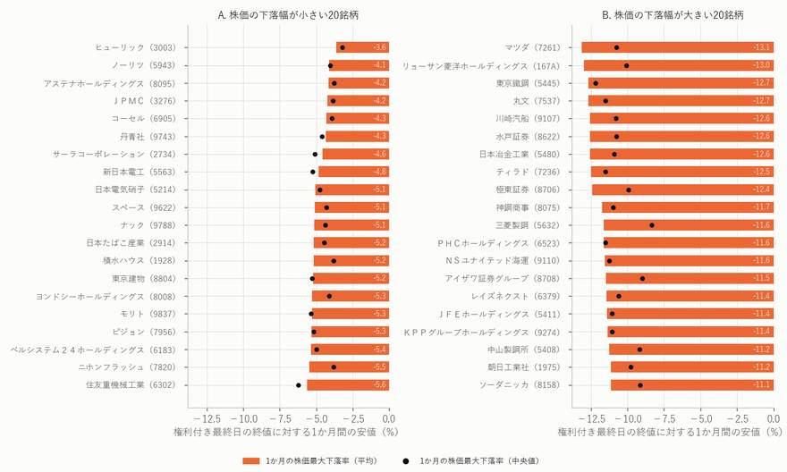 株価の下落幅が小さい20銘柄と大きい20銘柄(1か月の株価最大下落率)