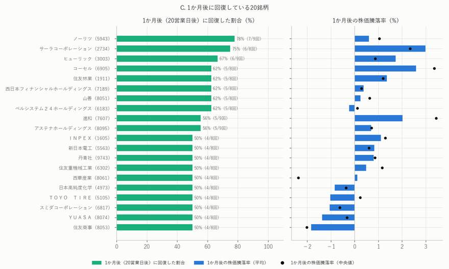 1か月後(20営業日後)に回復している20銘柄