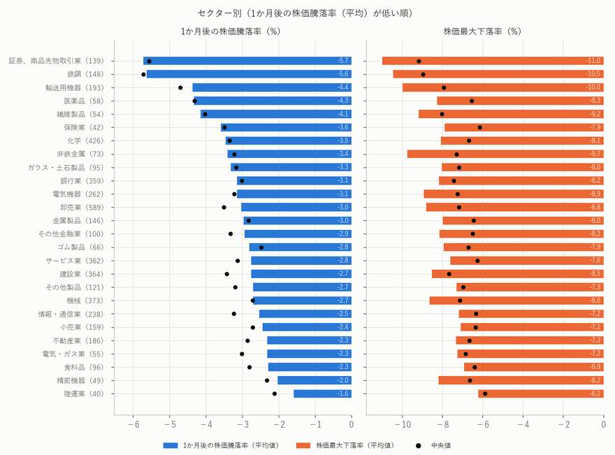 業種別の1か月後の株価騰落率と1か月の株価最大下落率(平均と中央値)