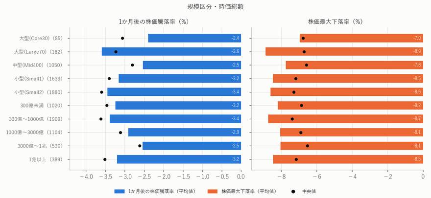 規模区分・時価総額別の1か月後の株価騰落率と1か月の株価最大下落率(平均と中央値)