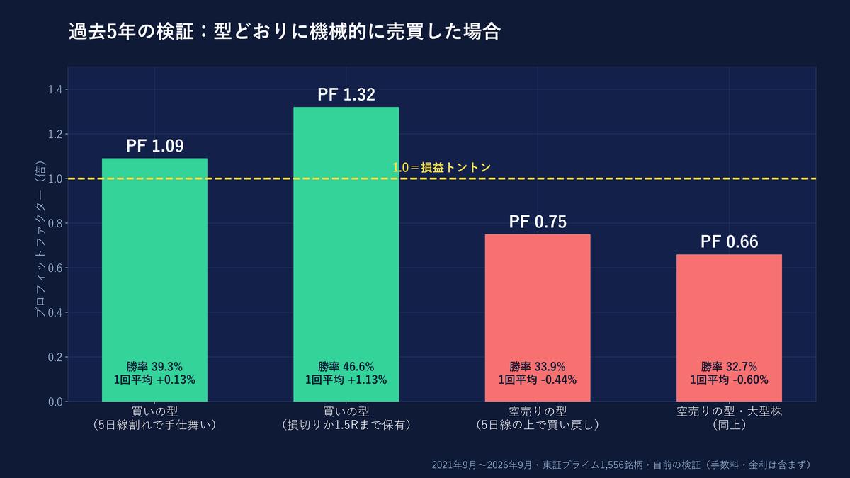 過去5年の検証結果