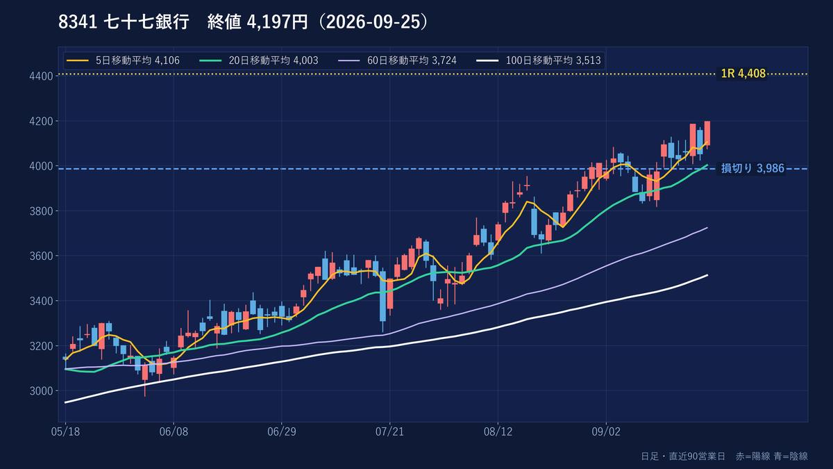 七十七銀行 の日足チャート