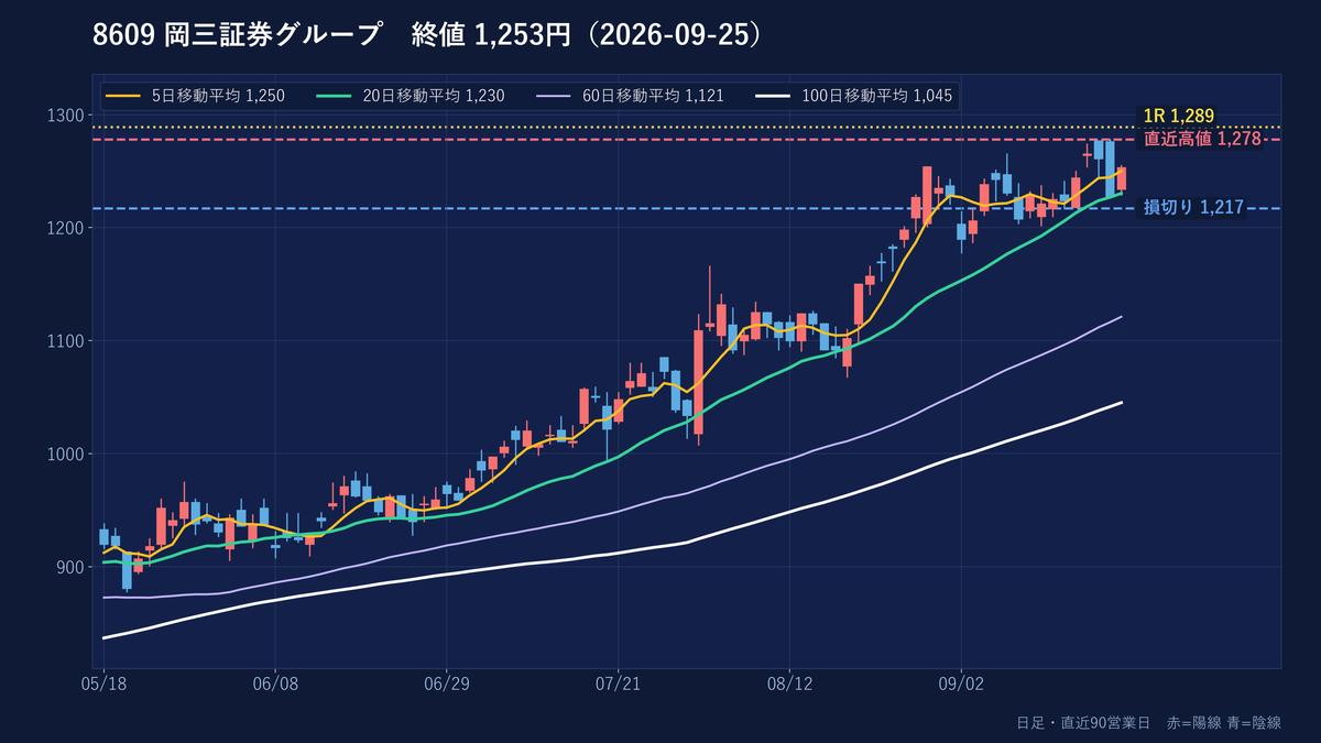 岡三証券グループ の日足チャート