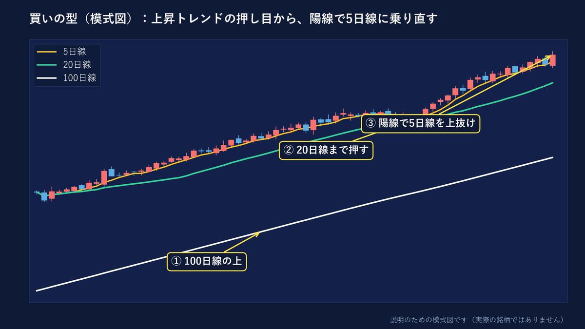 買いの型の模式図