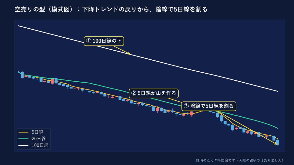空売りの型の模式図