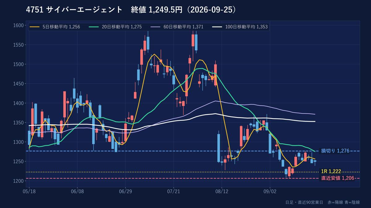 サイバーエージェントの日足チャート