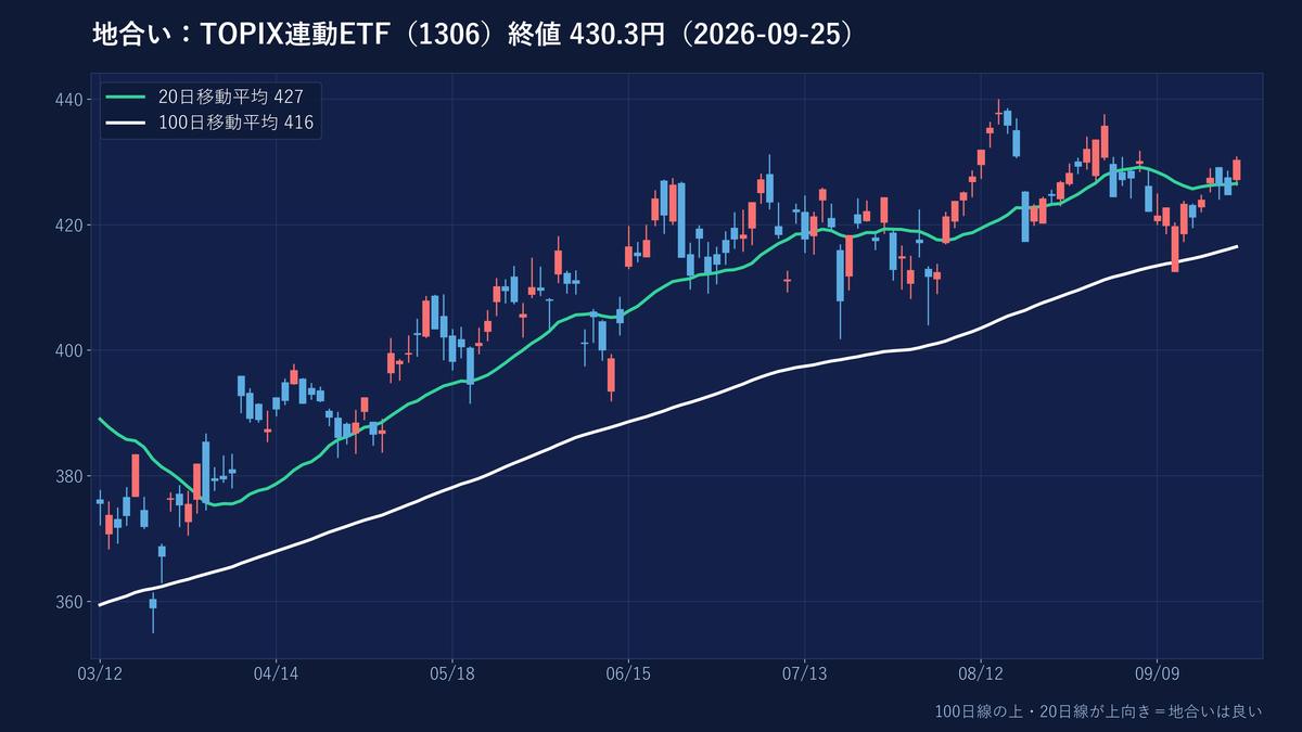 TOPIX連動ETFの日足