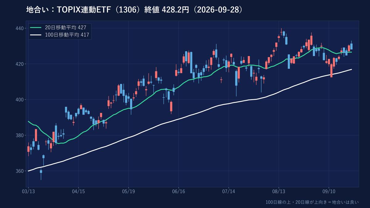 TOPIX連動ETFの日足