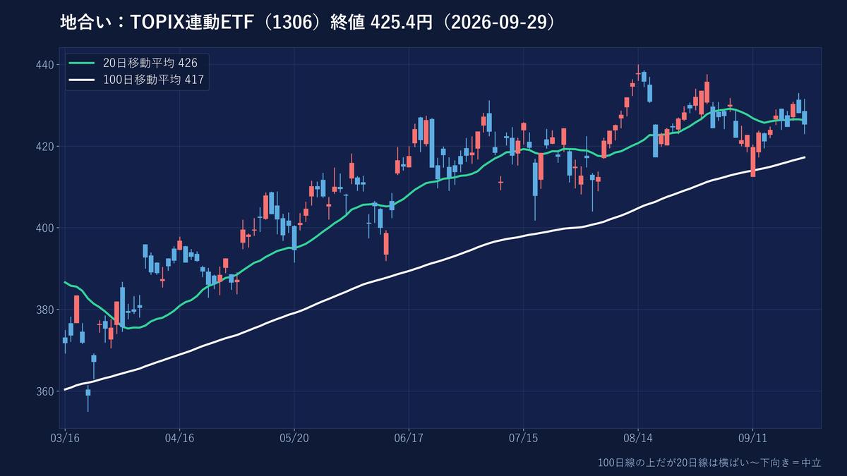 TOPIX連動ETFの日足
