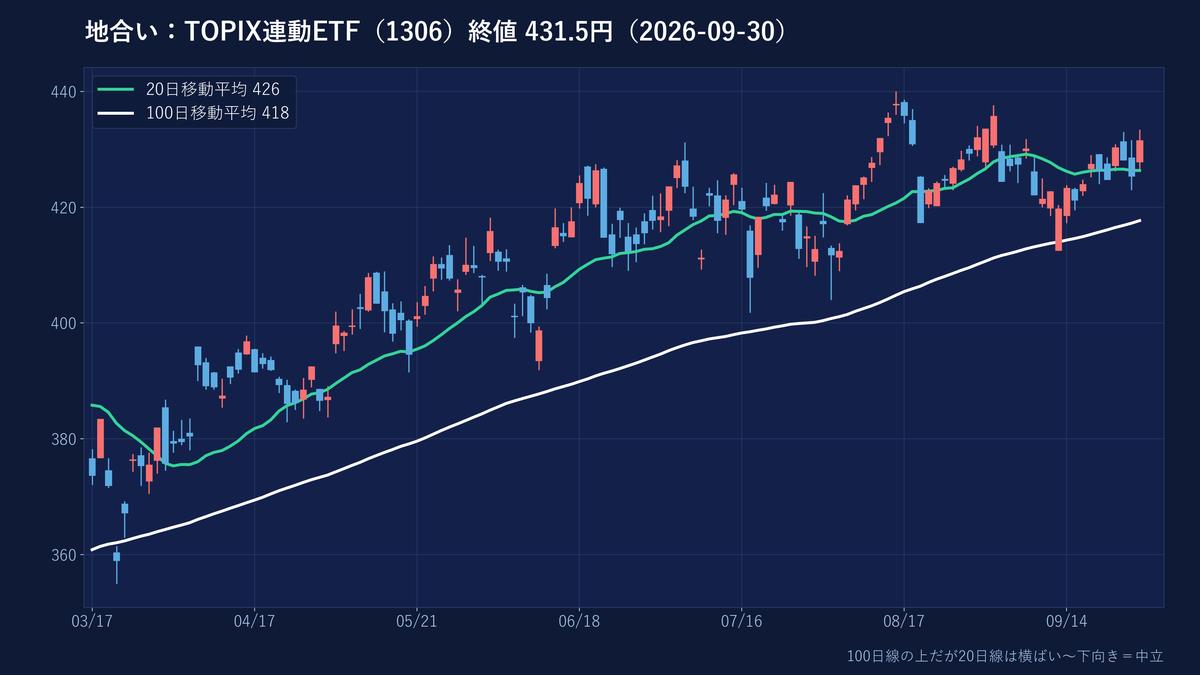 TOPIX連動ETFの日足