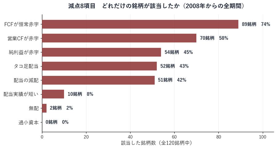 減点8項目の該当銘柄数