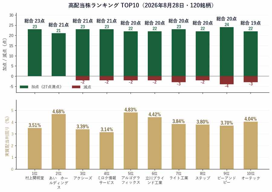 高配当株TOP10 実質配当利回りと総合評価