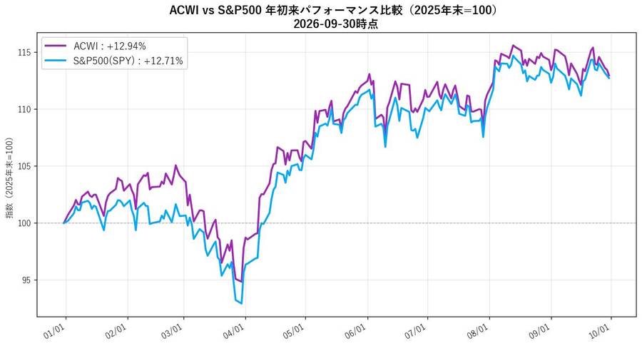 ACWI vs S&P500 年初来パフォーマンス比較(2025年末=100、2026-09-30時点)