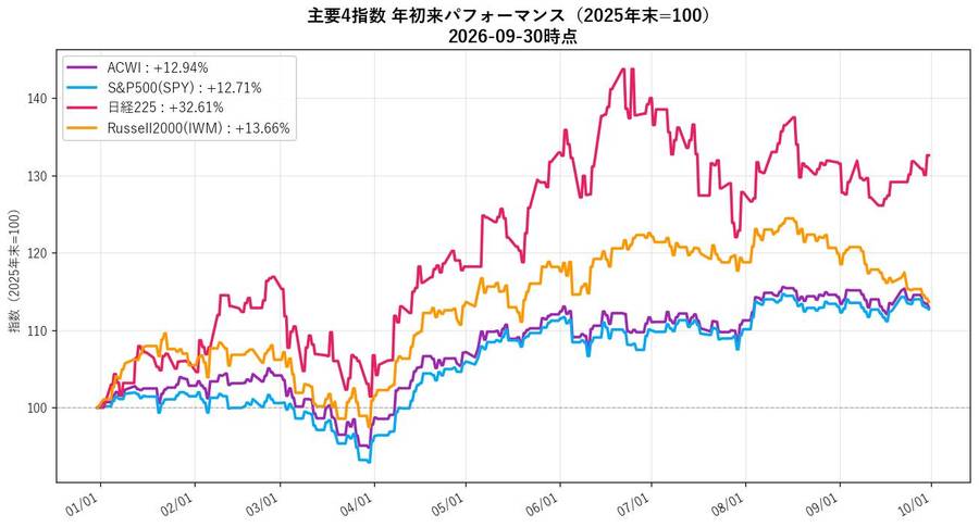 主要4指数 年初来パフォーマンス(2025年末=100、2026-09-30時点)