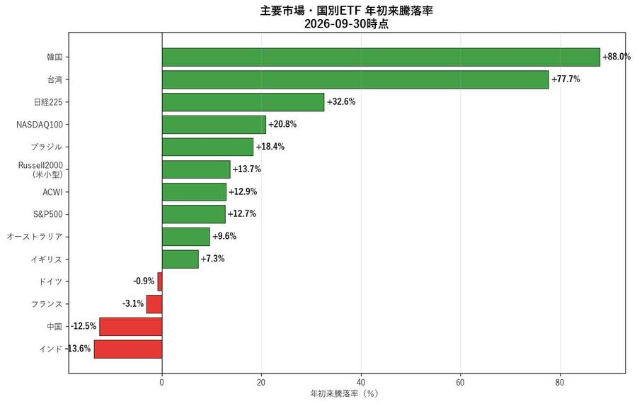 主要市場・国別ETF 年初来騰落率(2026-09-30時点)