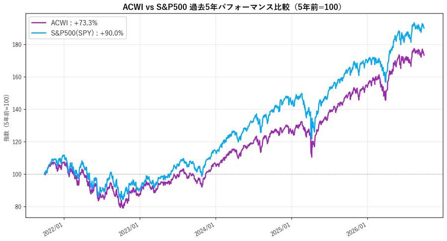 ACWI vs S&P500 過去5年パフォーマンス比較(5年前=100)