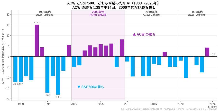 ACWIとS&P500の年間騰落率の差(1989〜2026) 紫=ACWIの勝ち / 水色=S&P500の勝ち