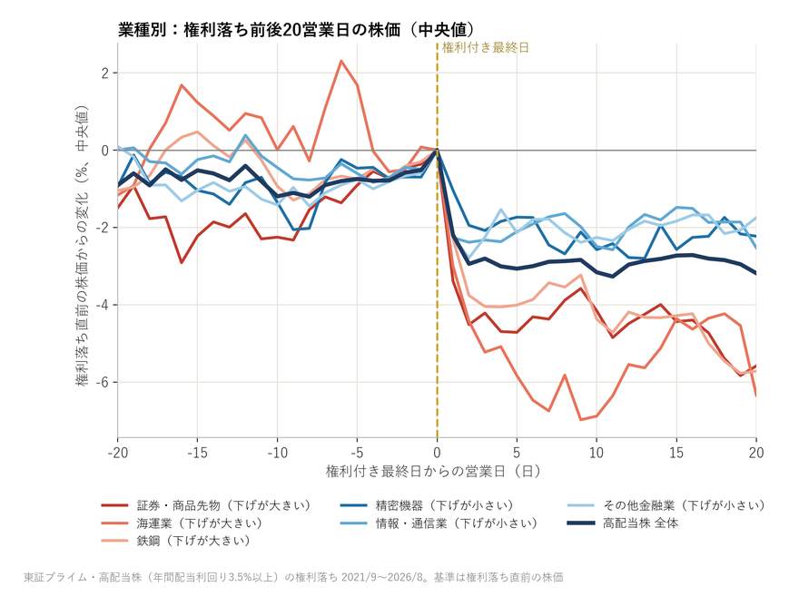 業種別の権利落ち前後20営業日の株価(中央値)