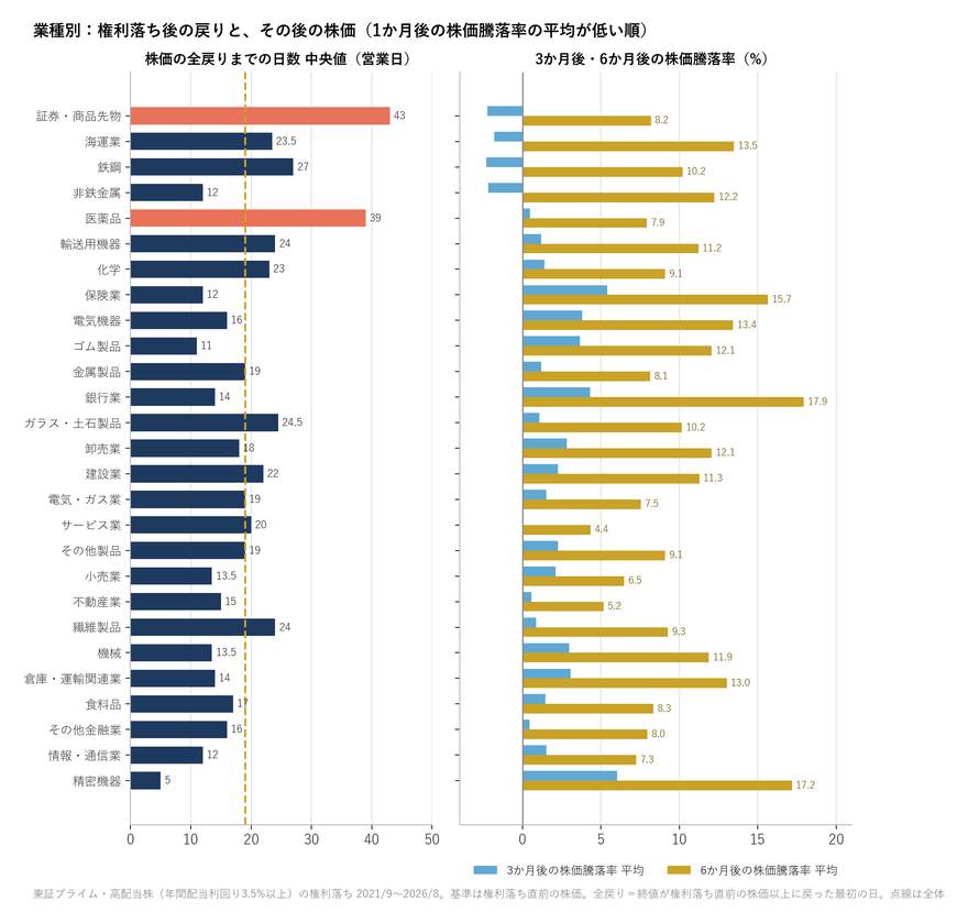 業種別の株価の全戻りまでの日数と3か月後・6か月後の株価騰落率