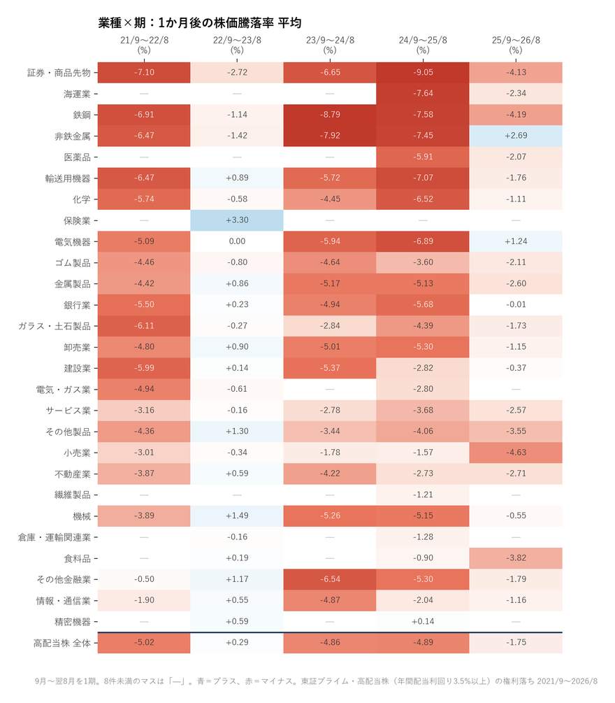 業種×期の1か月後の株価騰落率(平均)