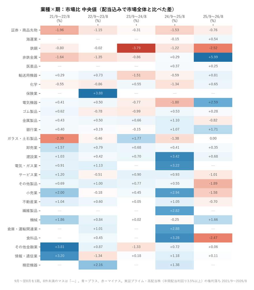業種×期の市場比(中央値)