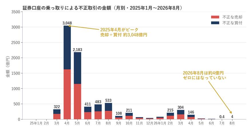 不正取引の金額の月次推移