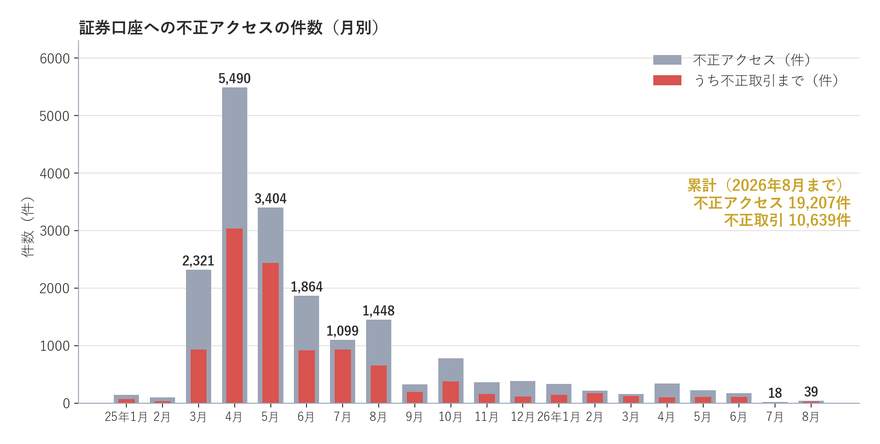 不正アクセス件数の月次推移